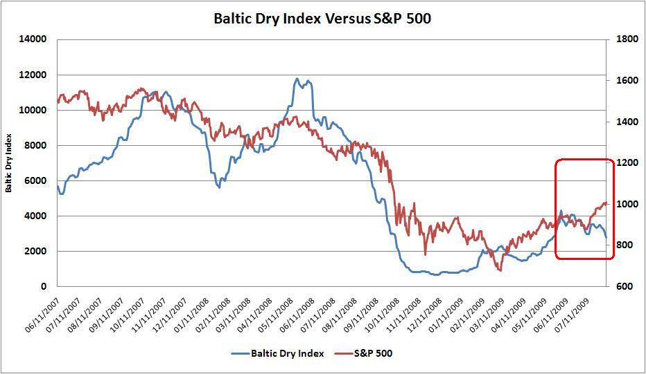 Baltic Down, S&P UP?