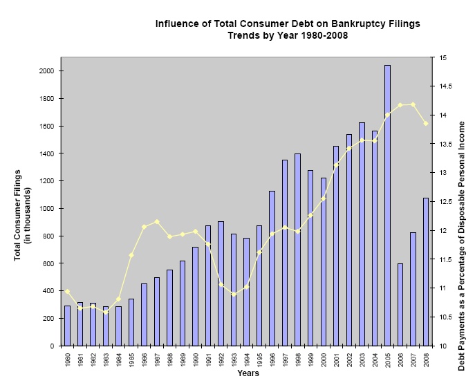 I might be willing to wager quite a bit that bankruptcies will go up considering the foreclosures and debt burden...