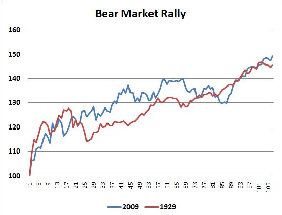 Just another Bear Market Rally?