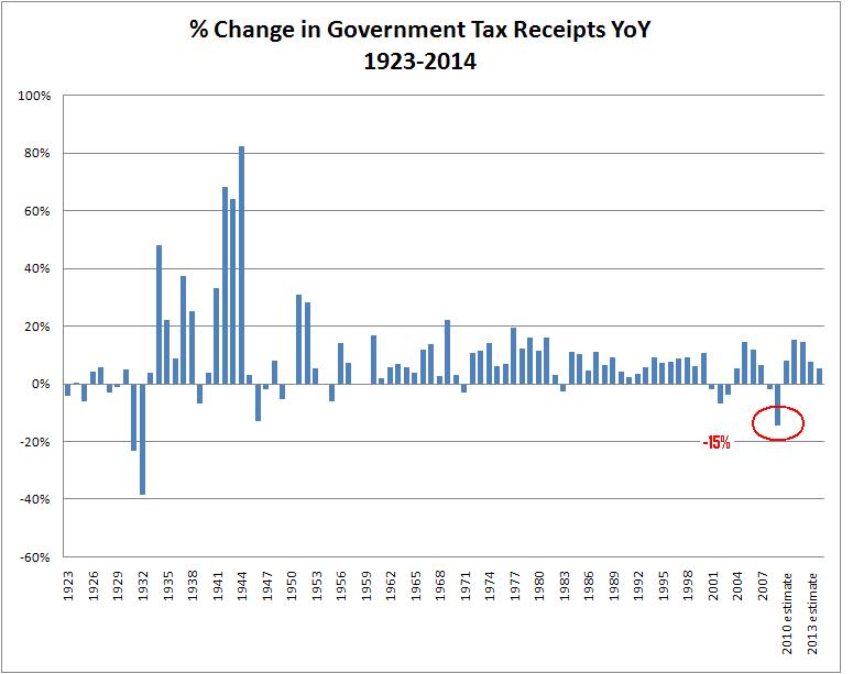 15% projected decline in receipts for 2009