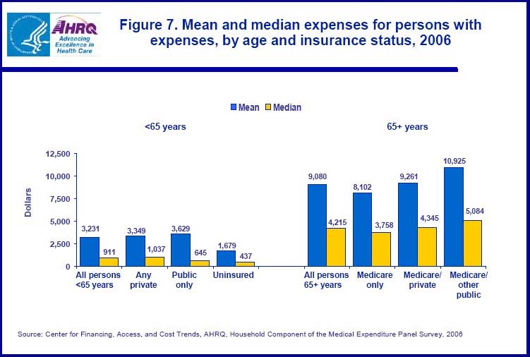 Health expenses explode after age 65.