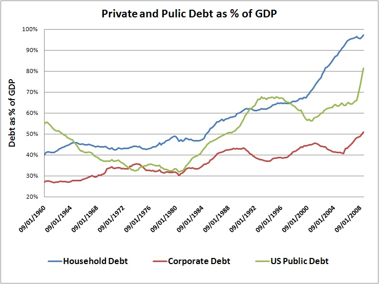Increases in GDP have come not from true economic growth, but a growing debt burden