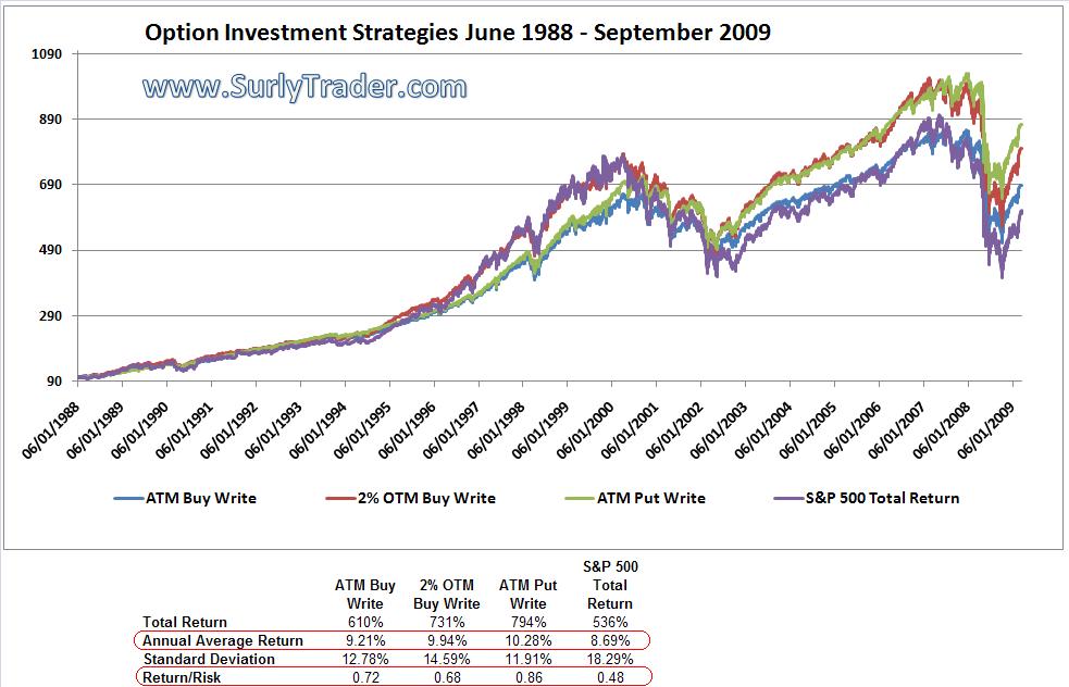 All of the option investment strategies exhibit *higher* returns and *lower* risk than simply investing in the S&P 500.