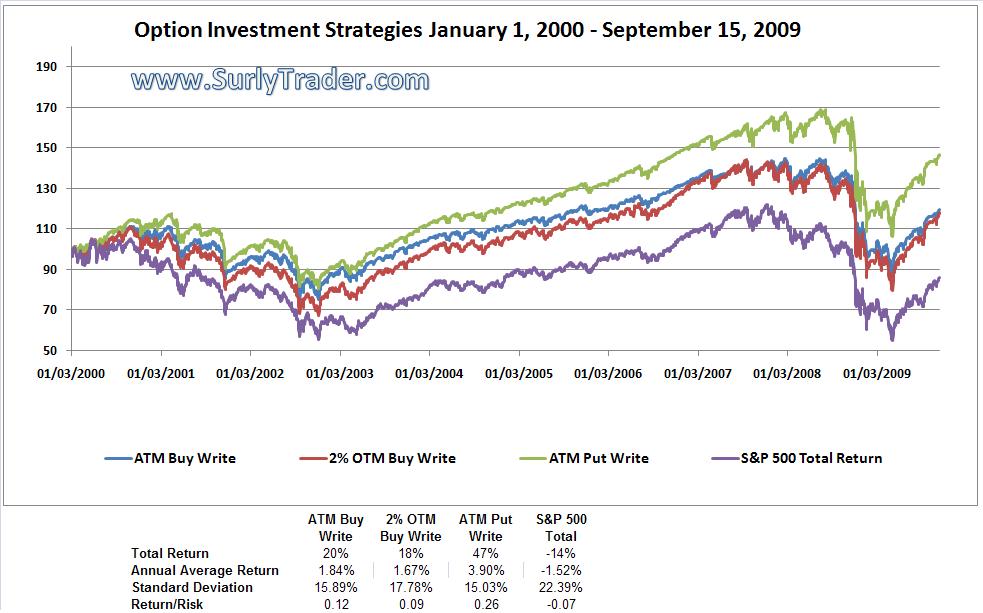 Under choppy market conditions, option overlays dramatically increase returns