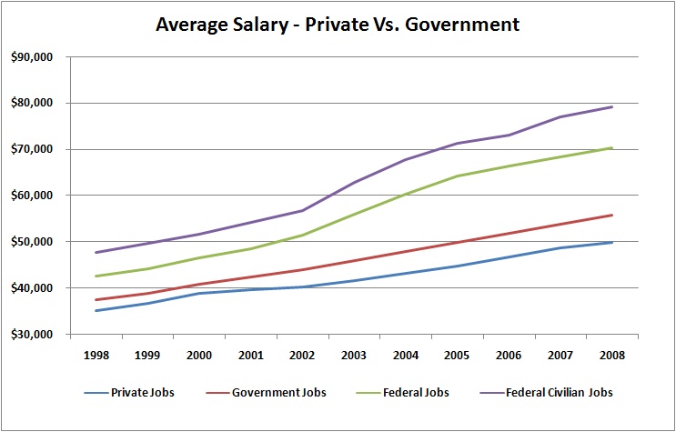 Is a government worker worth more than a private worker?