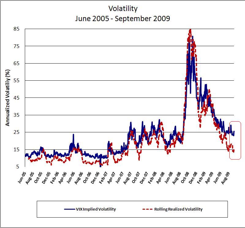 There was a complete collapse in volatility from the end of last year and the spread between implied and realized has gapped to historic wides