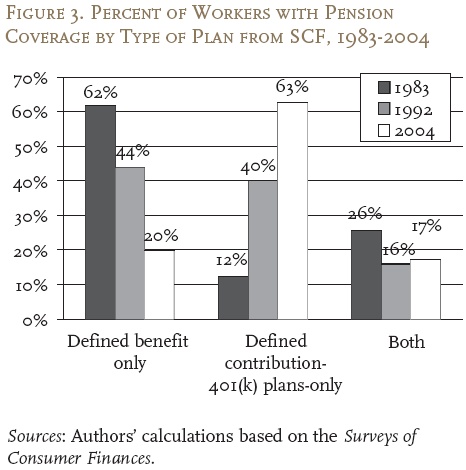 The number of individuals covered by pensions has dramatically decreased