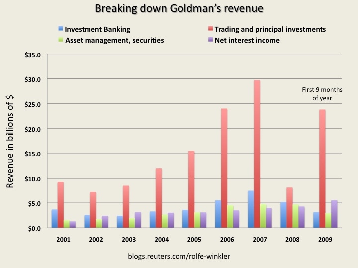 Goldman, Trading their way to god-like status.
