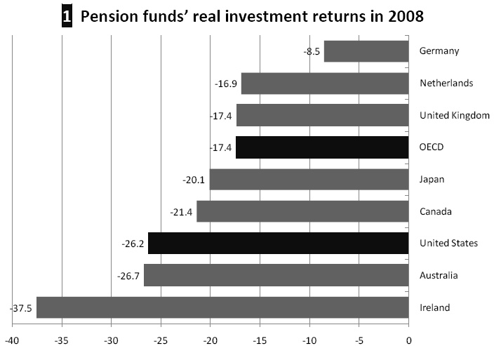 US Pensions took some of the heaviest losses during the crisis