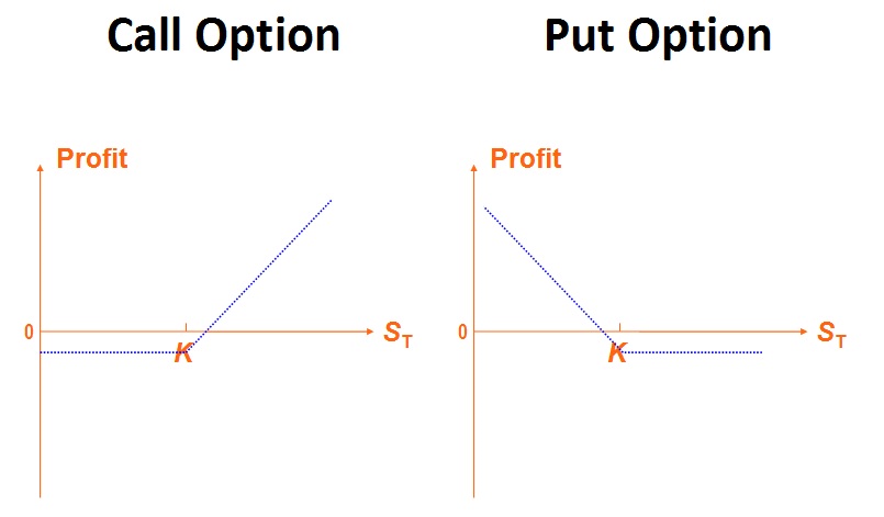 Option Payoff