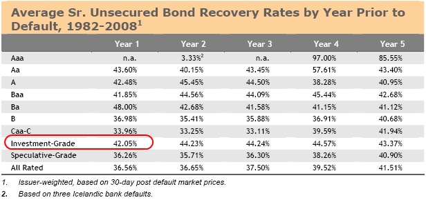 Debt Recovery Rates