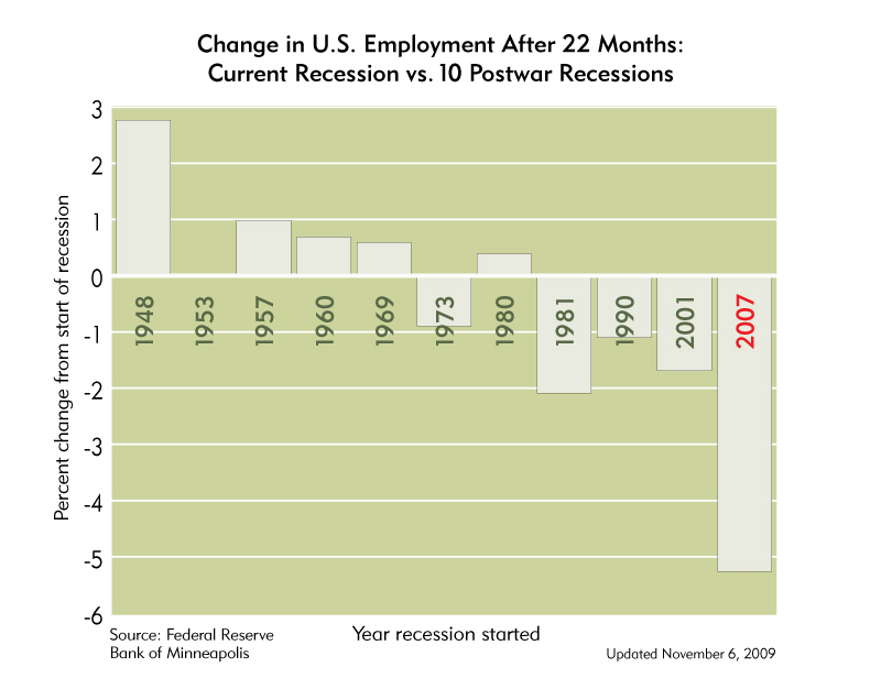 A deeper employment decline with little capitulation