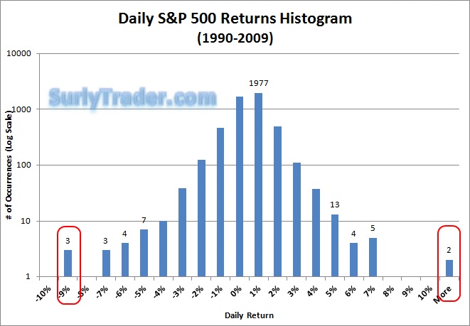 The number of daily returns larger than +/- 8% shows the Fat Tailed nature of S&P 500 Returns