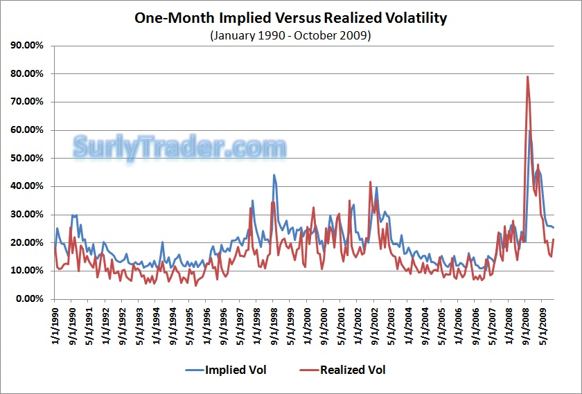 Until Recently, Implied Volatility has been significantly higher than Realized Volatility