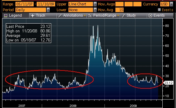 20-30 on the VIX seems to be the "New Normal"