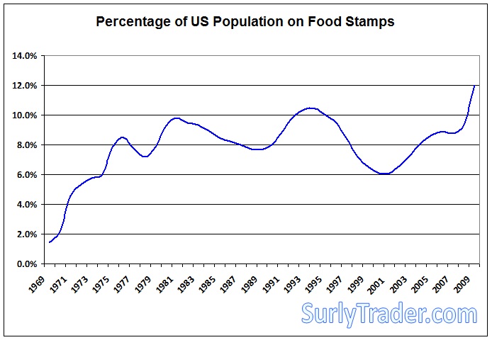 The percentage of people getting by on food stamps has hit an all-time high Source: SNAP