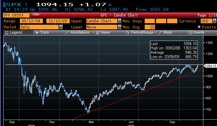SPX - A long and very strong trend