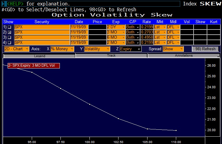 The implied vol skew between a 5% in the money put and 10% out of the money is over 6%
