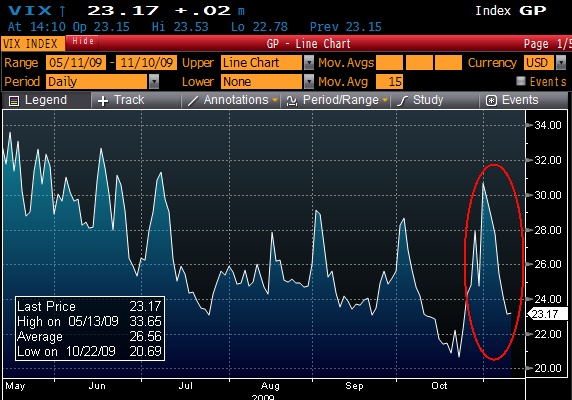 The VIX shot like a rocket from nearly 20 to over 30 in a few days time