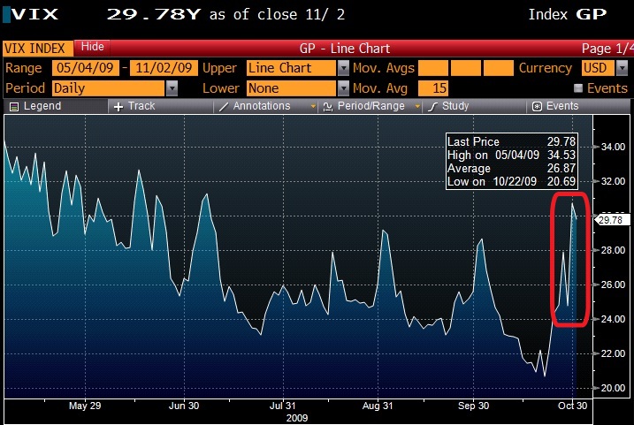 The VIX definitely moves up faster than she grinds down