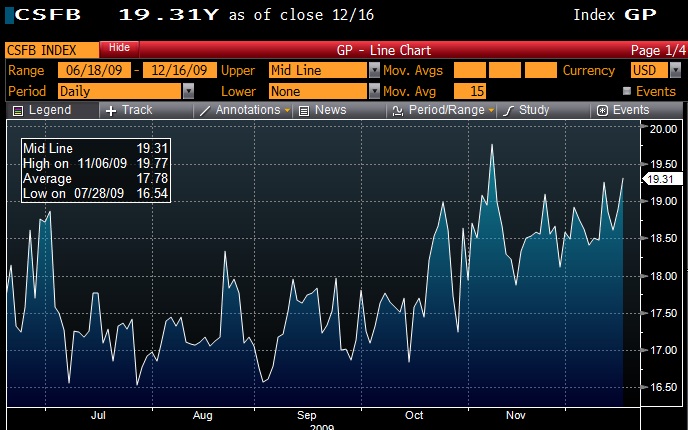 The CS Fear Barometer has been elevated and spiking since Dubai