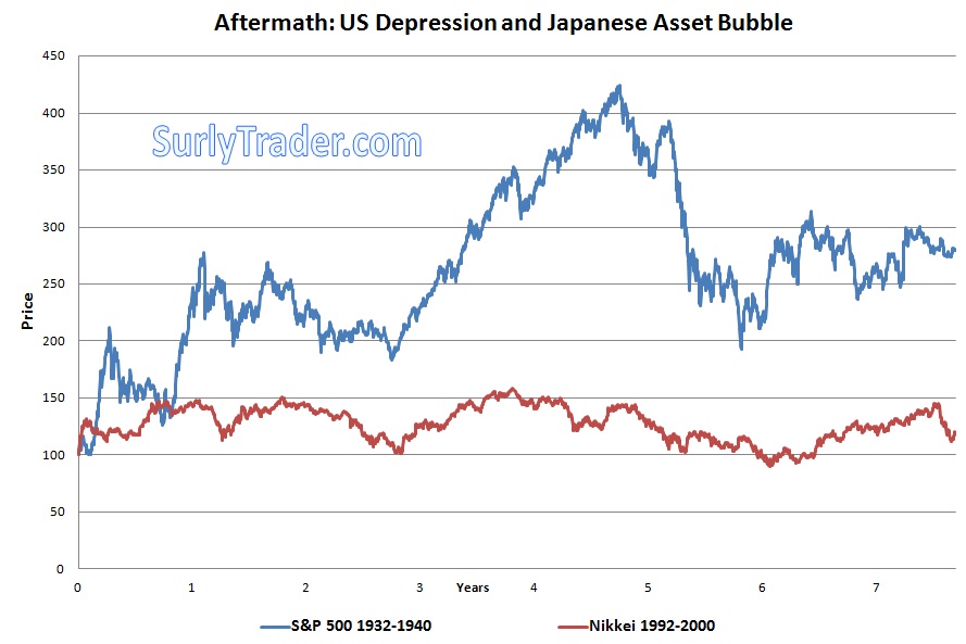 Price Retracement was the Soup du Jour after the Great Depression and Asset Bubble