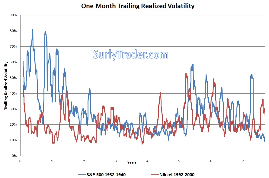 Volatility remained highly elevated for nearly 8 years after the bottoms were reached