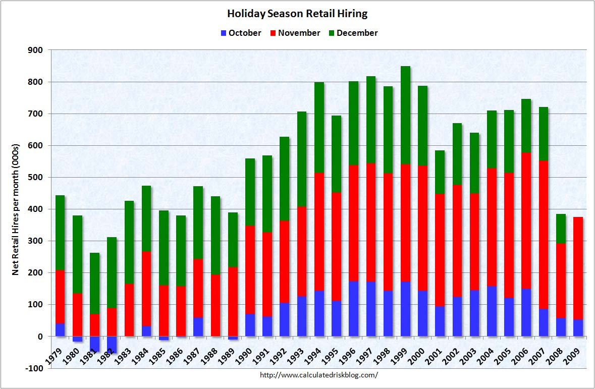 October was flat YoY, but November shows that retailers are much more optimistic than last year