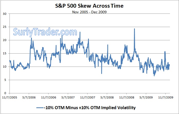 The absolute level of skew changes dramatically over time