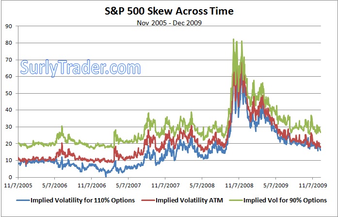 The chart shows that out of the money puts are consistently trading at higher implied volatility than out of the money calls