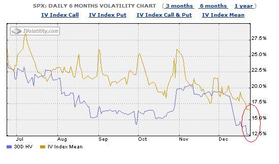 The gap between implied volatility and realized volatility for the S&P 500 is still significant - Good for option sellers