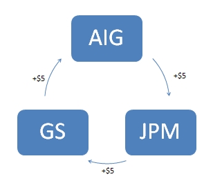 If AIG defaults, how is JPM going to pay Goldman Sachs?