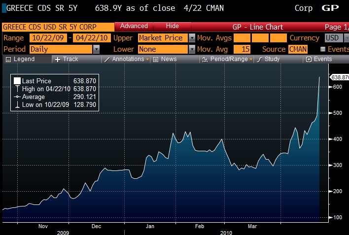 Greece CDS levels have hit an all time high of 3.78%