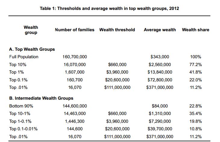 wealth distribution