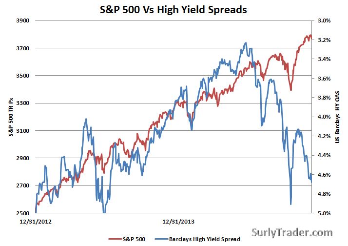High Yield vs S&P 500