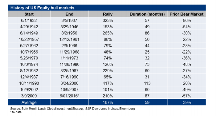 Bull Market Duration