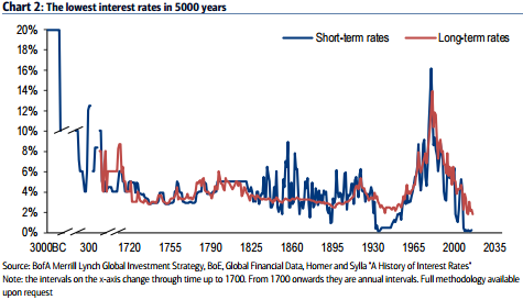 Lowest Interest Rate in 5000 years