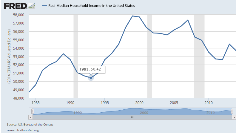 Median Income