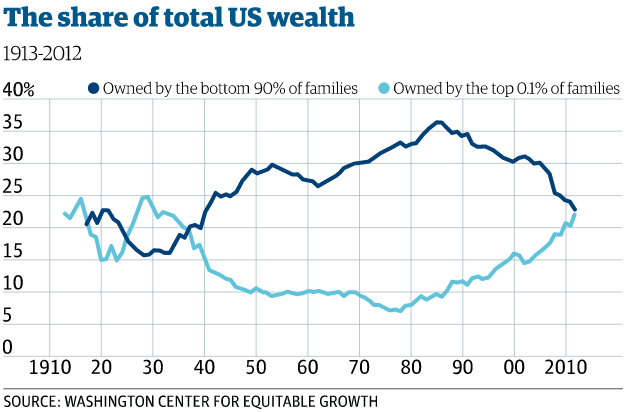 Share of Total US Wealth